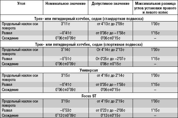 данные сход развала ford c max