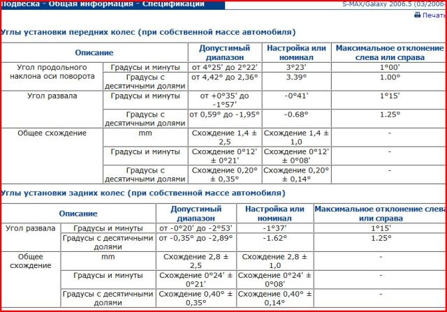 данные сход развала ford c max