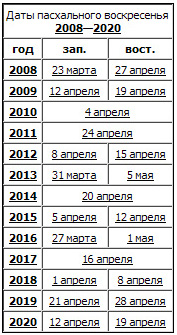 Пасха 2008 года какого числа