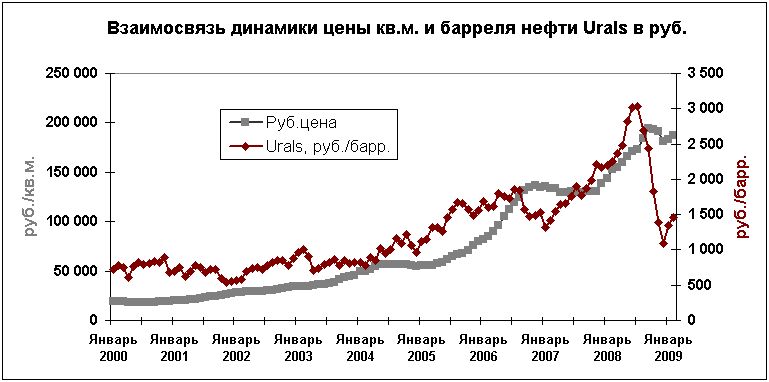 Баррель urals. Динамика цен баррель нефти. График стоимости недвижимости и нефти. Динамика цен на нефть Urals. Нефть Юралс график с 2000.