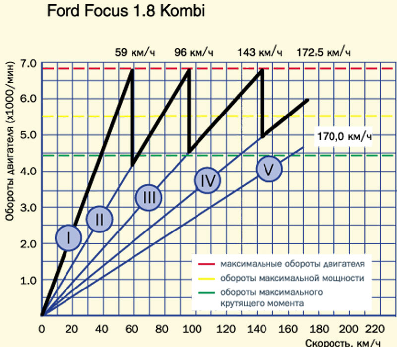 Сколько оборотов при скорости. Форд фокус 2 таблица оборотов для двигателя. Обороты двигателя и переключение передач. Оптимальные обороты для переключения передач. Рекомендуемые обороты двигателя для переключения передач.