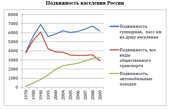 Подвижность населения