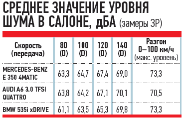 Уровень шума автомобиля. Уровень шума в салоне автомобиля. Замер уровня шума. Уровень шума в салоне автомобиля рейтинг. Показатели шума в разных машинах.