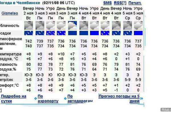 Погода в Челябинске. Прогноз погоды челябинск на март 2024 года