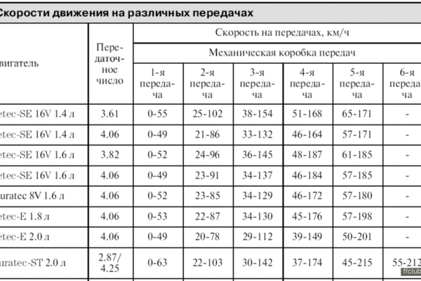 Скорость второй передачи