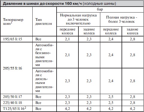 Давление фокус 2. Давление колес Форд фокус 2 хэтчбек Рестайлинг. Давление в шинах автомобиля Форд фокус 2 хэтчбек. Давление в шинах на Форд фокус 2 Рестайлинг 1.6. Давление в колесах Форд фокус 2 Рестайлинг.