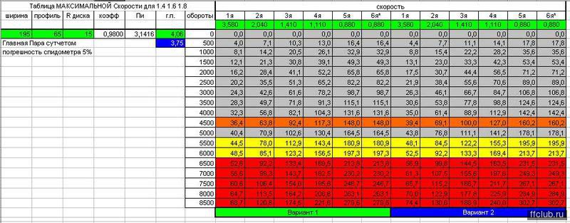 Таблица максимальной скорости