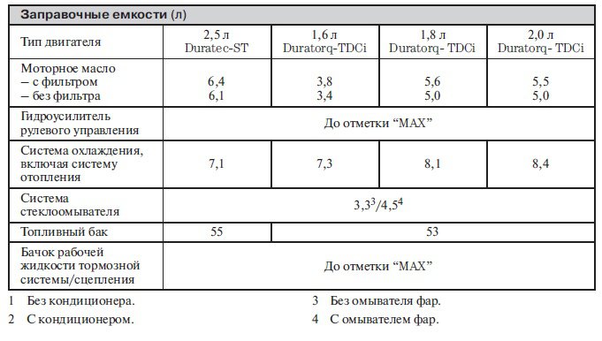 Заправочные объемы. Трактор ЛТЗ-60 заправочные емкости. Заправочные емкости КАМАЗ 65 20. Двигатель КАМАЗ 740 заправочные емкости. Заправочная емкость двигателя д 260.