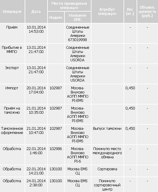 Какая разрешенная масса международного отправления емс. Почтовые индексы США по Штатам. Выпущено таможней и сортировка. Посылка выпущена таможней. Почтовый индекс Соединенных Штатов Америки.