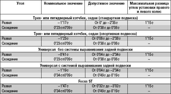 Сход-развал УАЗ в Москве - цены