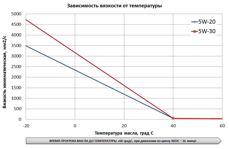 Масла градов