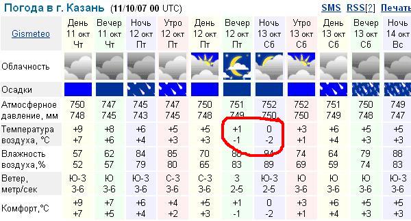Погода в Казани.