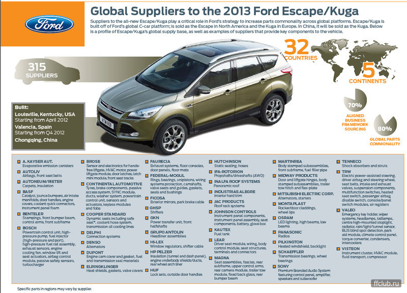 Новости о Ford Kuga 2, технические характеристики Ford