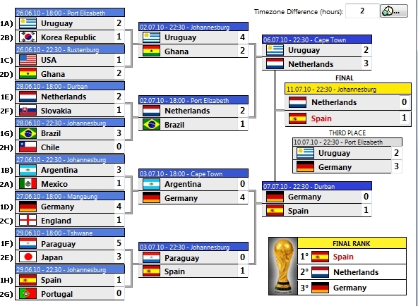 Чемпионат юар таблица. ЧМ 2010 таблица группа с Англия США.