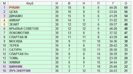 Крылья советов таблица. Чемпионат России 1992 итоговая таблица. Чемпионат России 2008 таблица. Таблица ЧР по футболу 1992. Чемпионат России по футболу 2008 турнирная таблица.