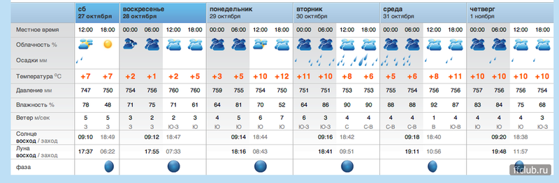 Рп5 лесной погода на неделю