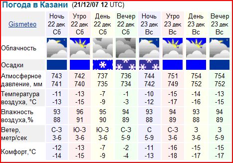 Погода в казани на 10 дней. Прогноз погоды в Казани. GISMETEO Казань. Погода в Казани на неделю.