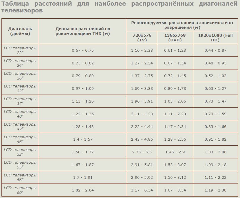 Таблица расстояний по волге