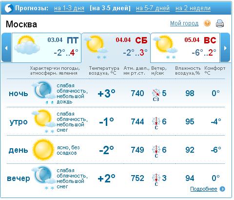 Погода на 10 дней город челябинск. Гисметео. Прогноз Сыктывкар. Погода в Сыктывкаре на неделю. Прогноз погоды в Сыктывкаре на 3.