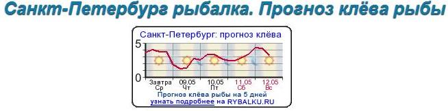 Прогноз клева тверь