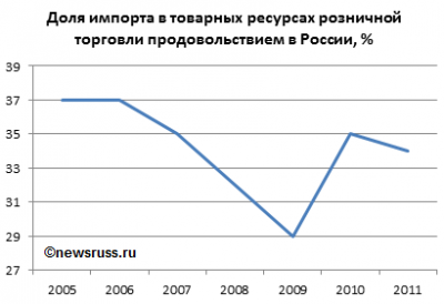 управление запасами на складе. структура розничной торговли. ресурсы розничной торговли. ресурсы розничной торговли. доля импортного продовольствия.