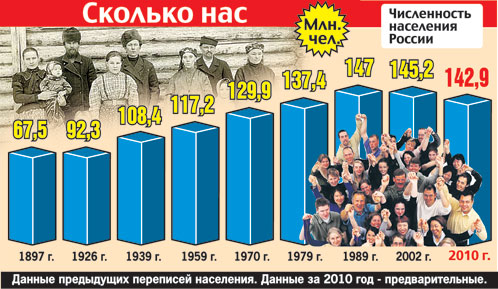 Сколько гражданин. Сколько людей в России. Сколько населения в России. Сколько человек живёт в России. Сколько в России населения России.