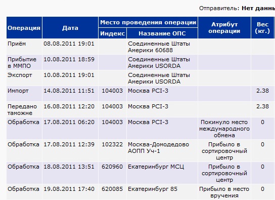 Место приема. Обработка,прибыло в место вручения. Екатеринбург ММПО уч-1. АОПП. Прибыло в место международного обмена.