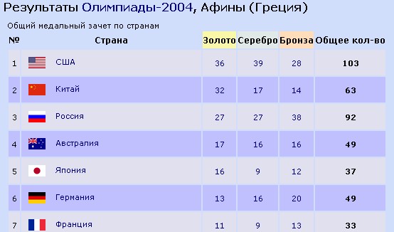 Итоги олимпиады. Олимпиада в Афинах 2004 медальный зачет. Олимпийские игры 2004 медальный зачет таблица. Олимпийские игры 2004 Результаты.