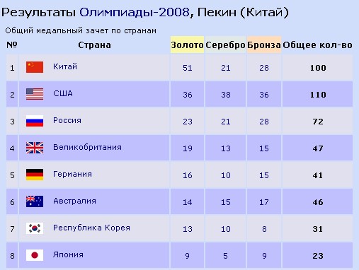 Результаты олимпиады братск