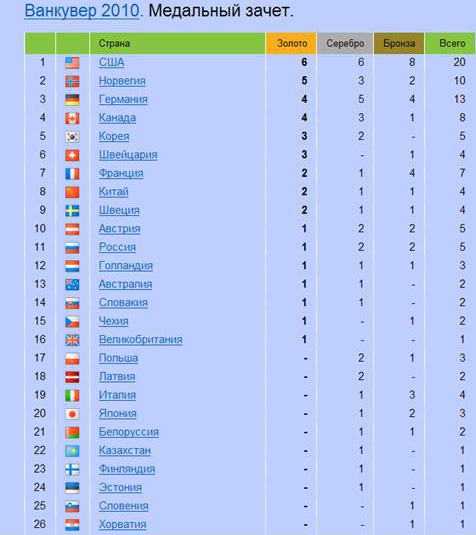 Результаты зимних олимпийских играх. Олимпийские игры 2010 медальный зачет. Медальный зачет олимпиады 2010 таблица.