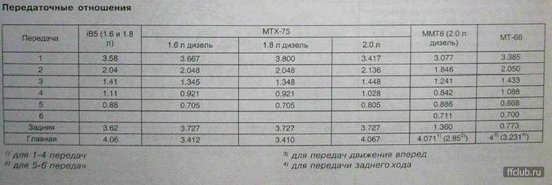 Передаточное отношение кпп. Передаточные числа коробки Форд фокус 2. Передаточные числа МКПП Форд Транзит. Передаточные числа коробки Ford Focus 2. Передаточные числа КПП фокус 2.